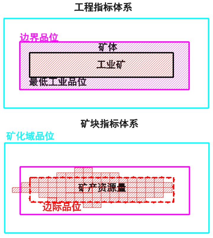 礦床工業指標體系,你選對了嗎? 礦床工業指標體系,你選對了嗎?